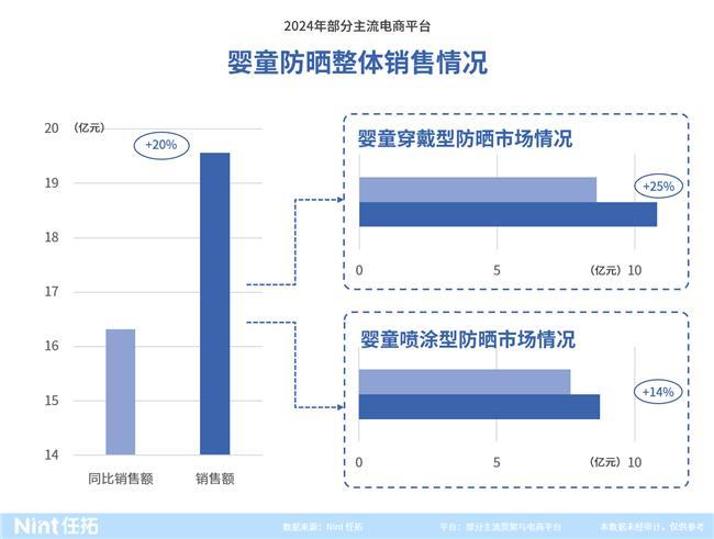 配暴增77%的背后这些新机会正要爆发凯发k8网站登录情报通发布：防晒服(图3)