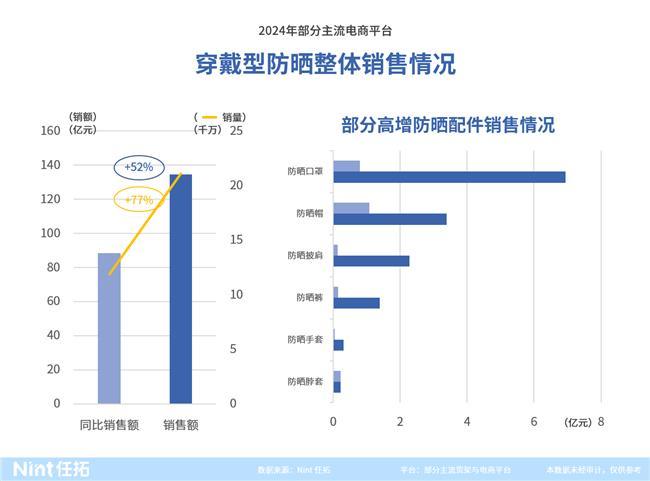 配暴增77%的背后这些新机会正要爆发凯发k8网站登录情报通发布：防晒服(图2)